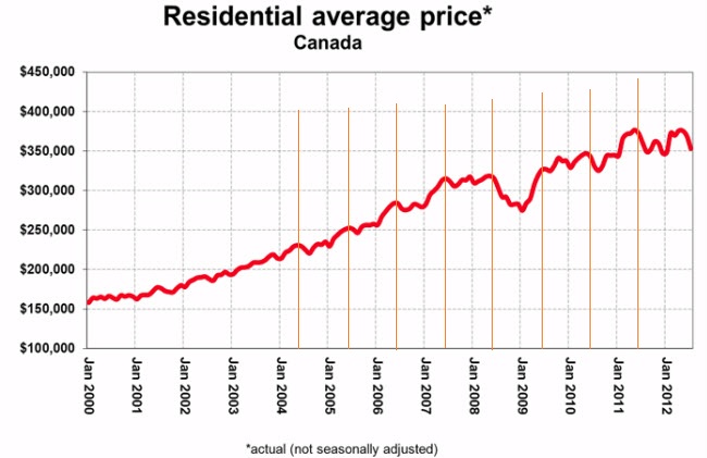 Canada_av_house_price_July_2012.jpg