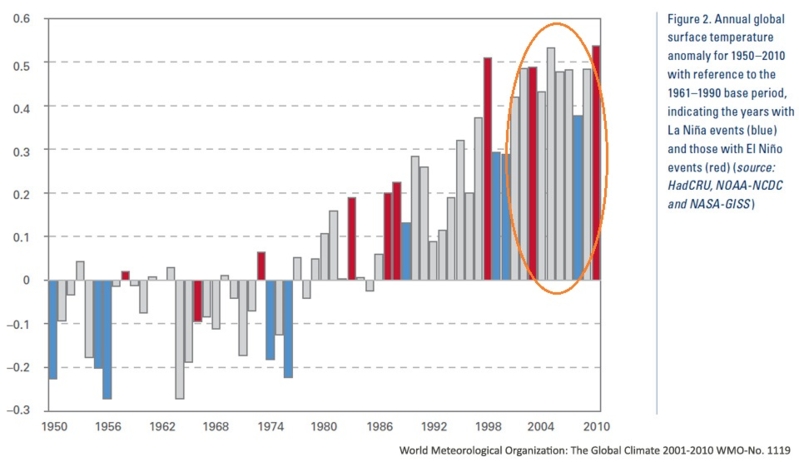 global_climate_2001_2010_fig2.jpg
