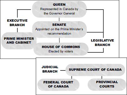 gchoc2011_canadas_parliamentary_system.gif