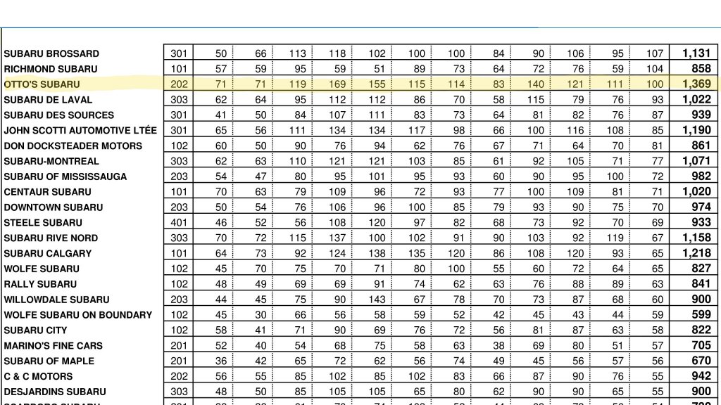 Ottos Subaru Ranking 2015.jpg