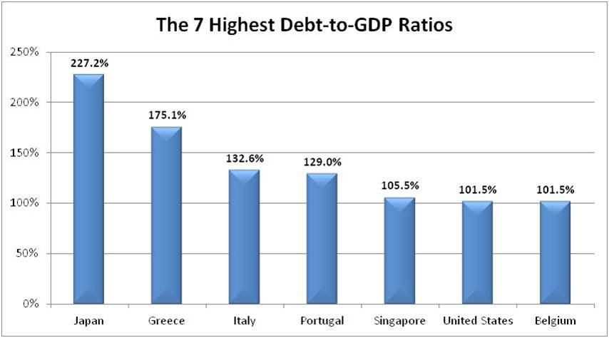 Debt-to-GDP-ratio-Seven-Worst-Countries1.jpg