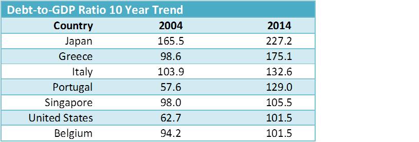 Debt-to-GDP-ratio-10-Year-Trend.jpg