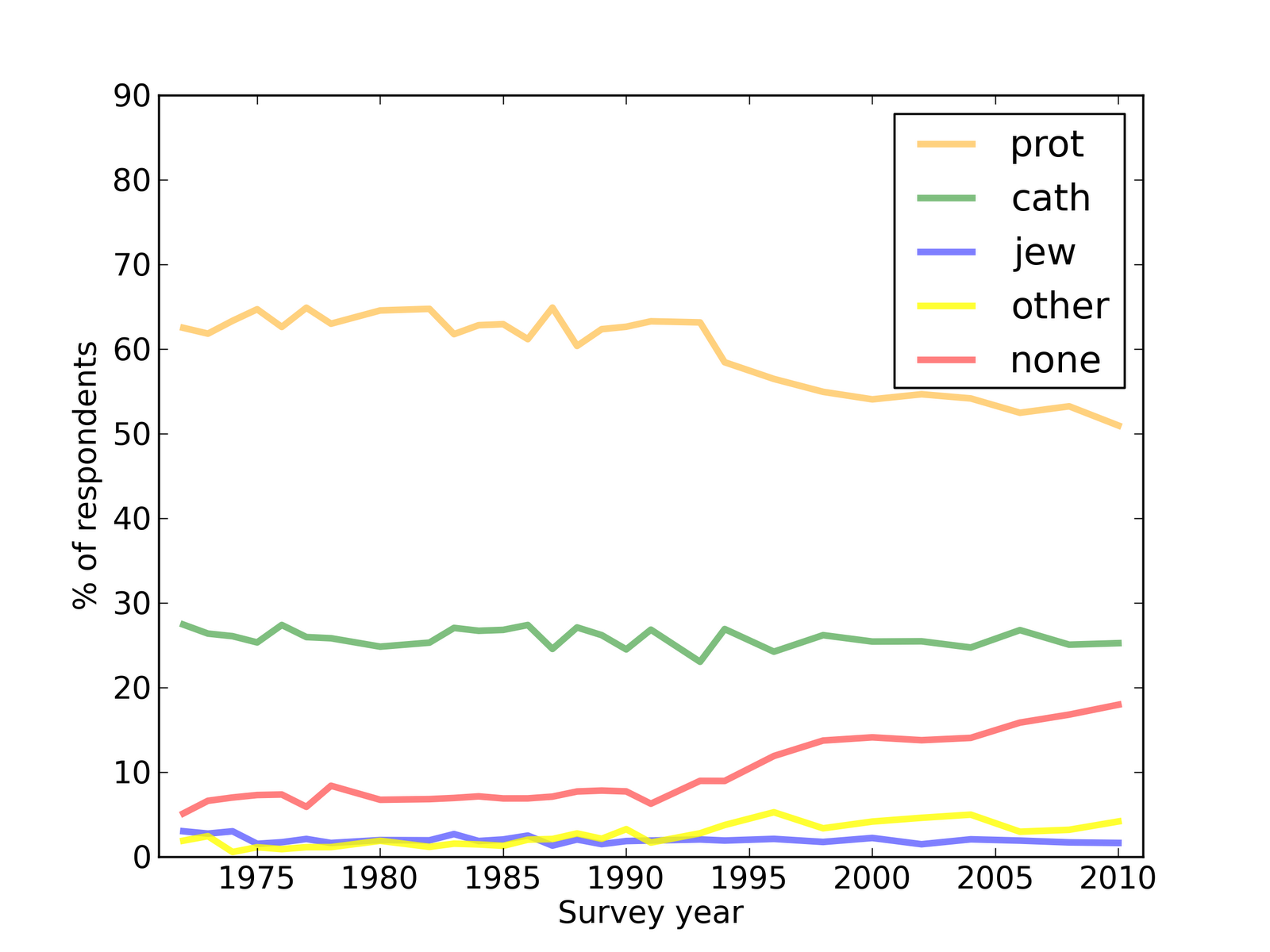 gss.1972-2010.png