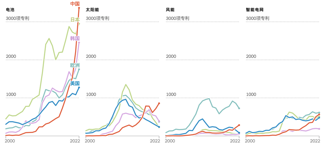 高质量专利来源分布：中国领跑电池与太阳能领域，欧洲主导风能及智能电网。数据来源：欧洲专利局。注：不包括水电和氢燃料类别，这些类别在清洁技术专利总数中所占份额较小。