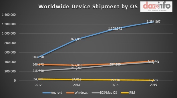 Worldwide-Device-Shipment-by-OS.jpg