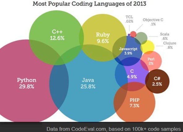 nvidia_codeeval_programming_languages.jpg