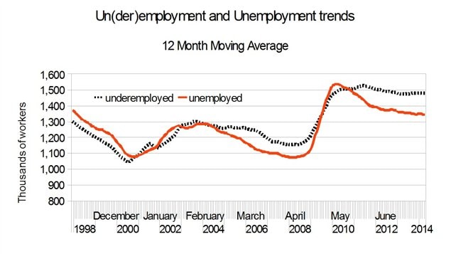 140509_tt7sg_rci-underemployed_sn635.jpg