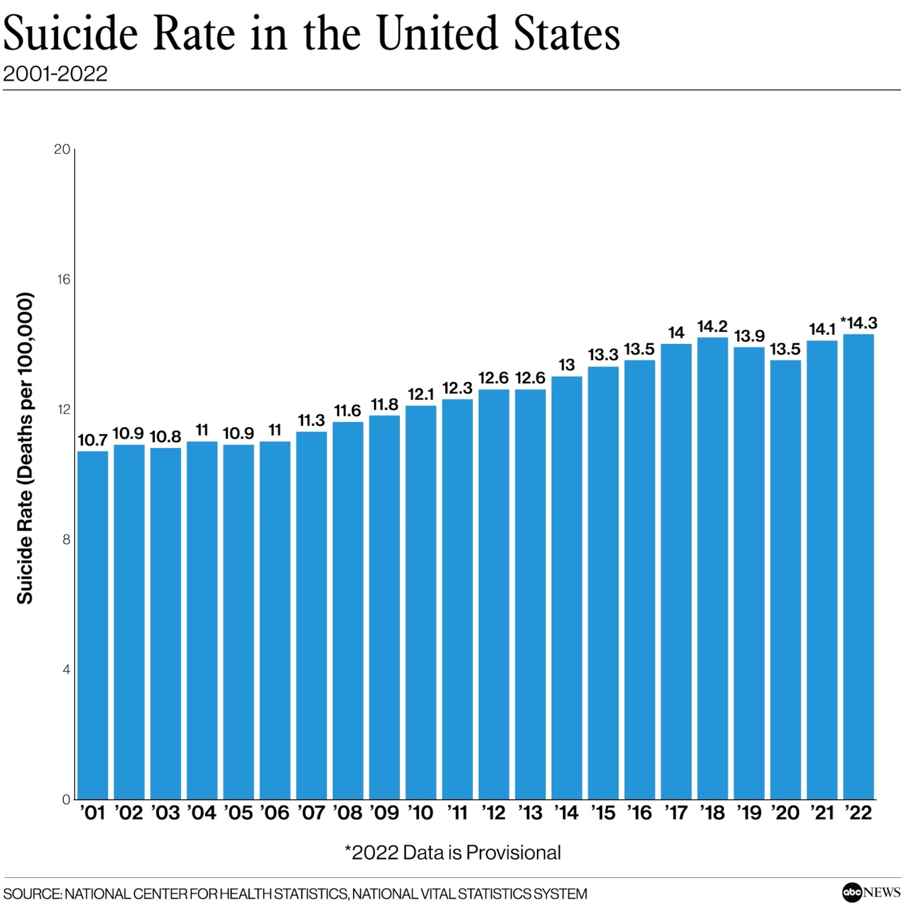 PHOTO: Suicide Rate in the United States 2001-2022 PHOTO: Suicide Rate in the United States 2001-2022