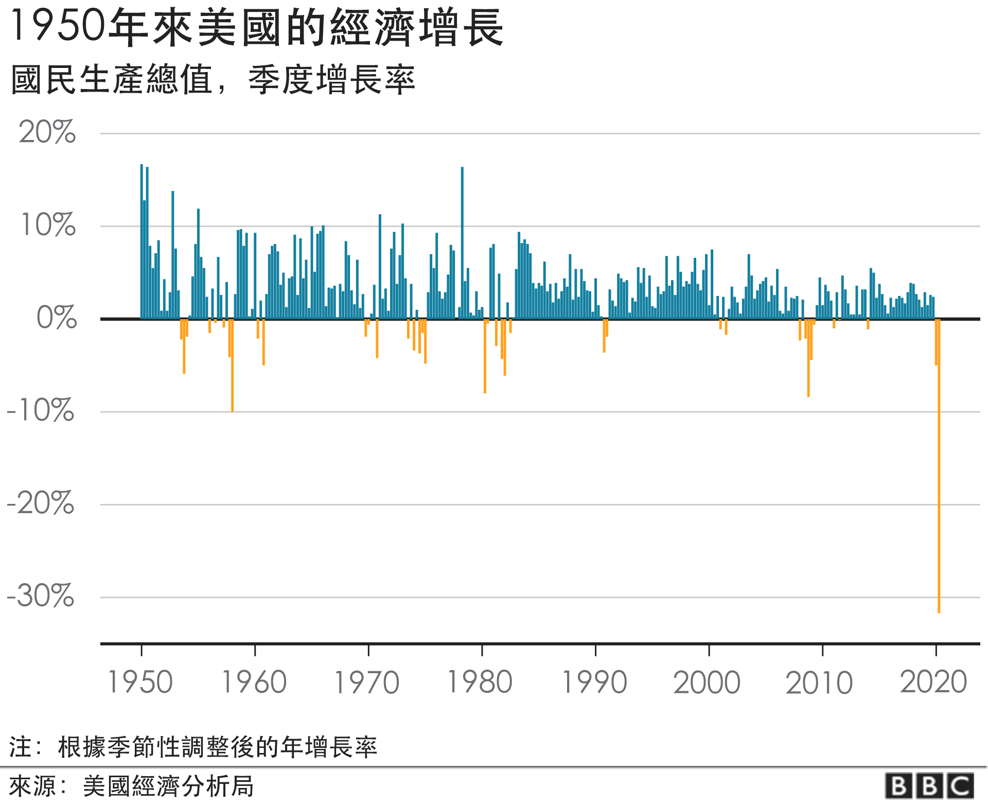 US economy since 1950