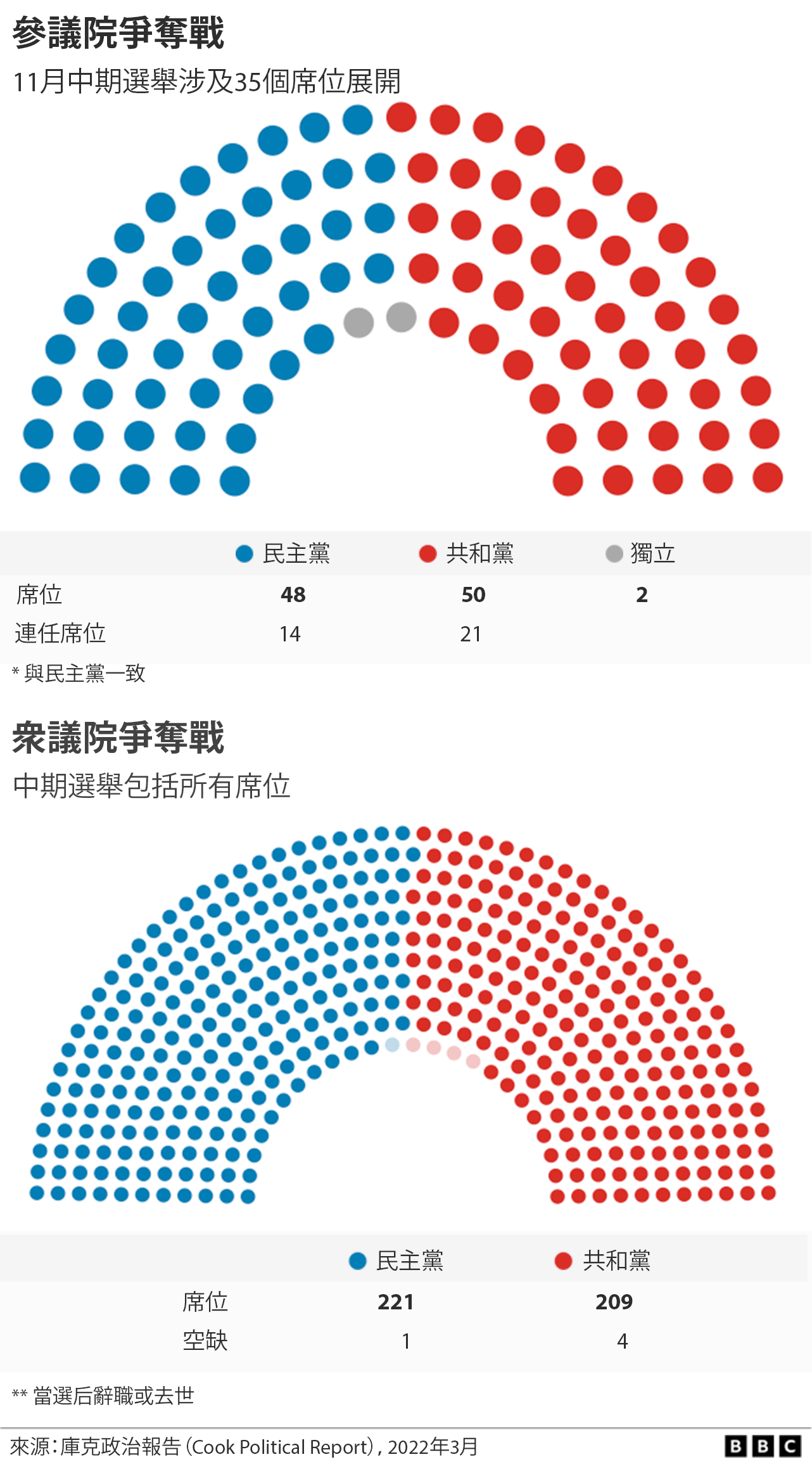 2022中期选举图示