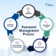 Graphic showing the five steps of the pavement management process in a circular form.