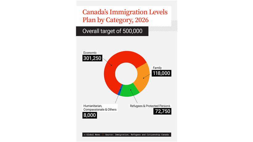 Canada's immigration levels plan by category, 2026