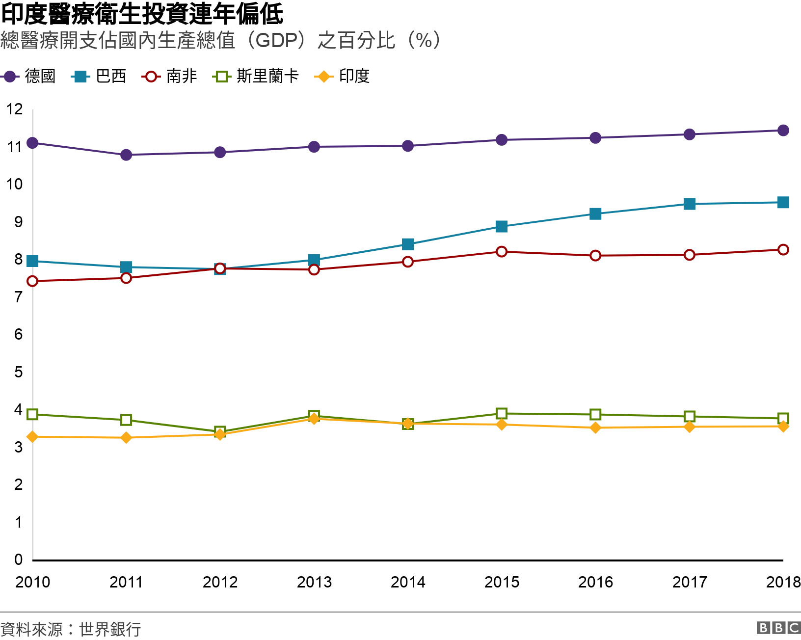 印度醫療衛生投資連年偏低. 總醫療開支佔國內生產總值（GDP）之百分比（%）.  .