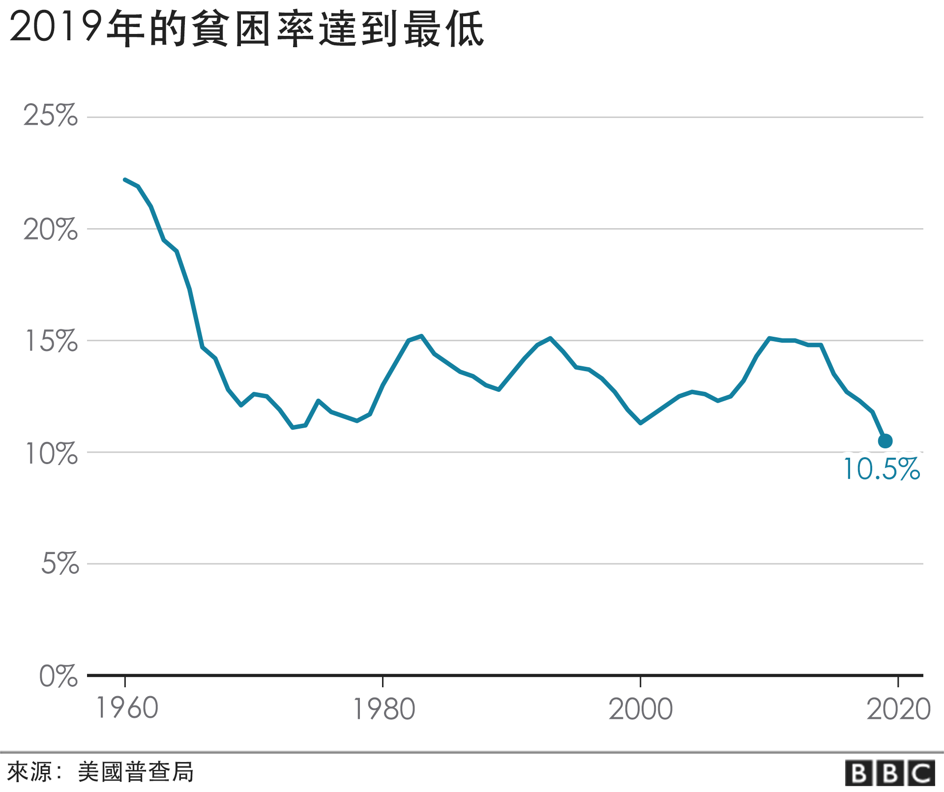 poverty rate