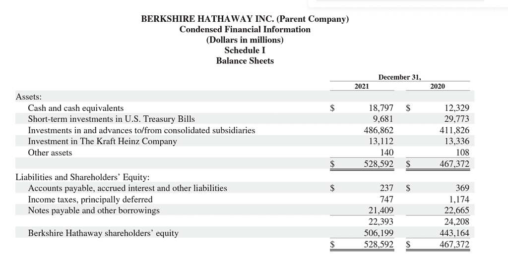 伯克希尔 condensted financial information schedule I Balance Sheet