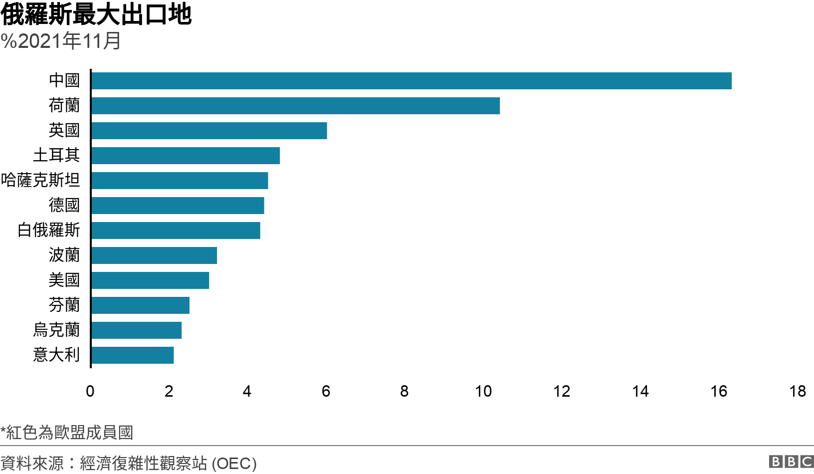 俄羅斯最大出口地. %2021年11月.  *紅色為歐盟成員國.