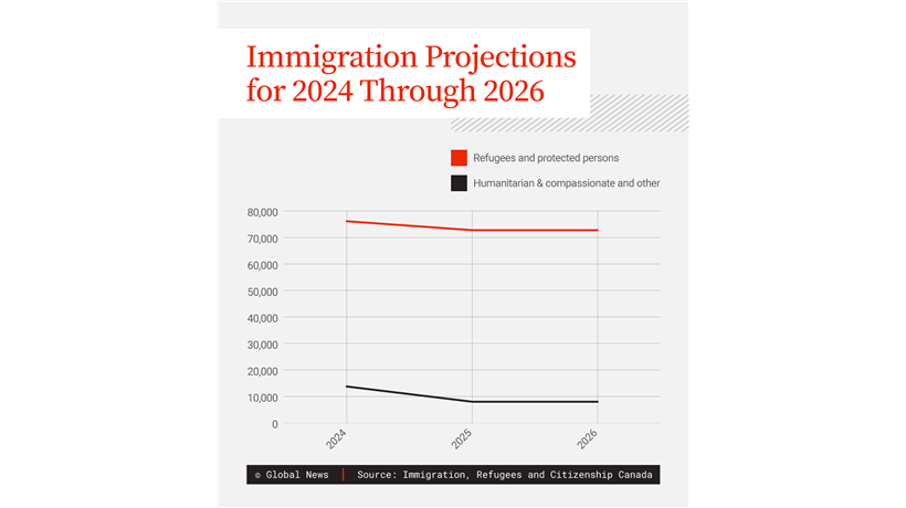 Immigration under Refugees and Protected Persons; and Humanitarian, Compassionate and Others.