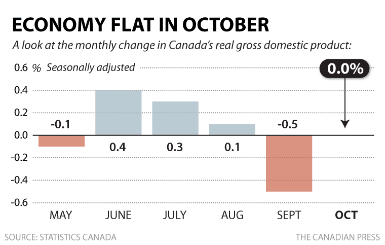 Canada-monthly-gdp-oct.png