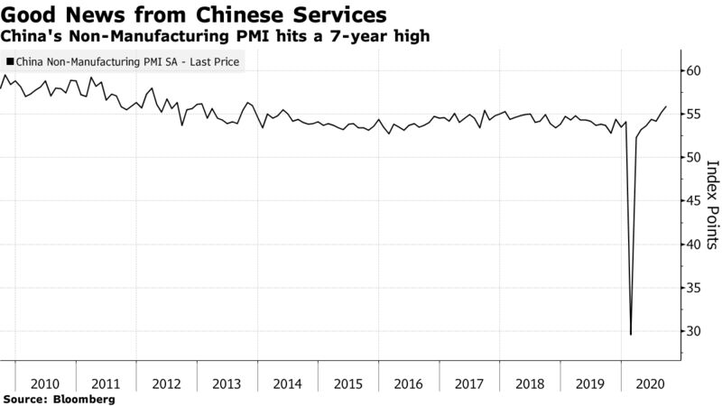 China's Non-Manufacturing PMI hits a 7-year high