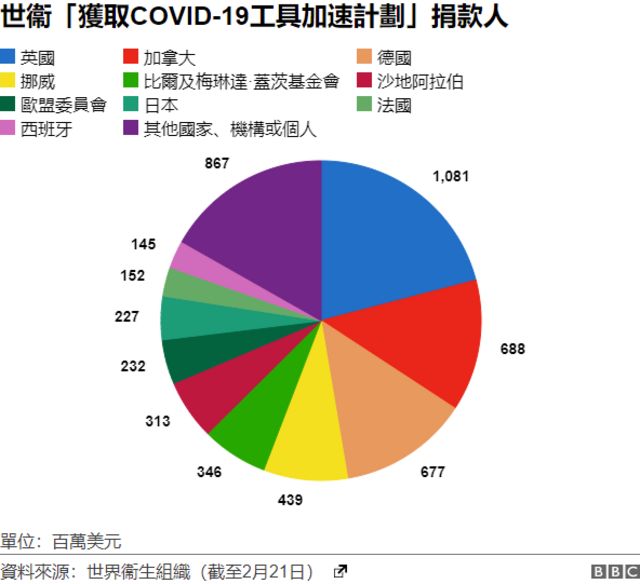 获取COVID-19工具加速计划