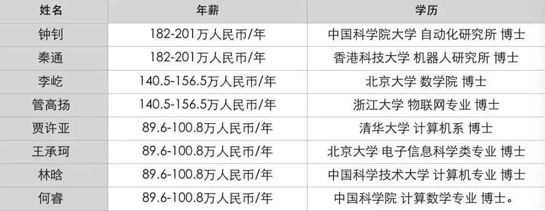 部分华为天才少年的学历与薪资