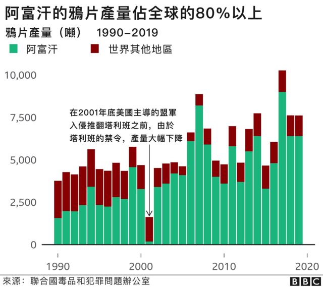 阿富汗鸦片产量