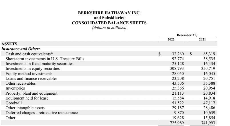 Berkshire-hathaway-inc.-and-subsidiaries-consolidated-balance-sheets-Assets.png