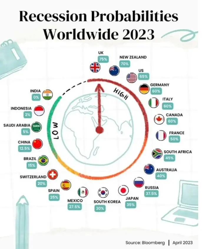 recession-probabilitoes-worldwide-2023-india-usa-us-brics.jpg.webp