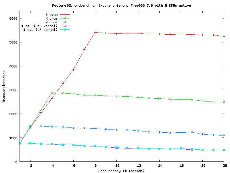 pgsql-ncpu.png