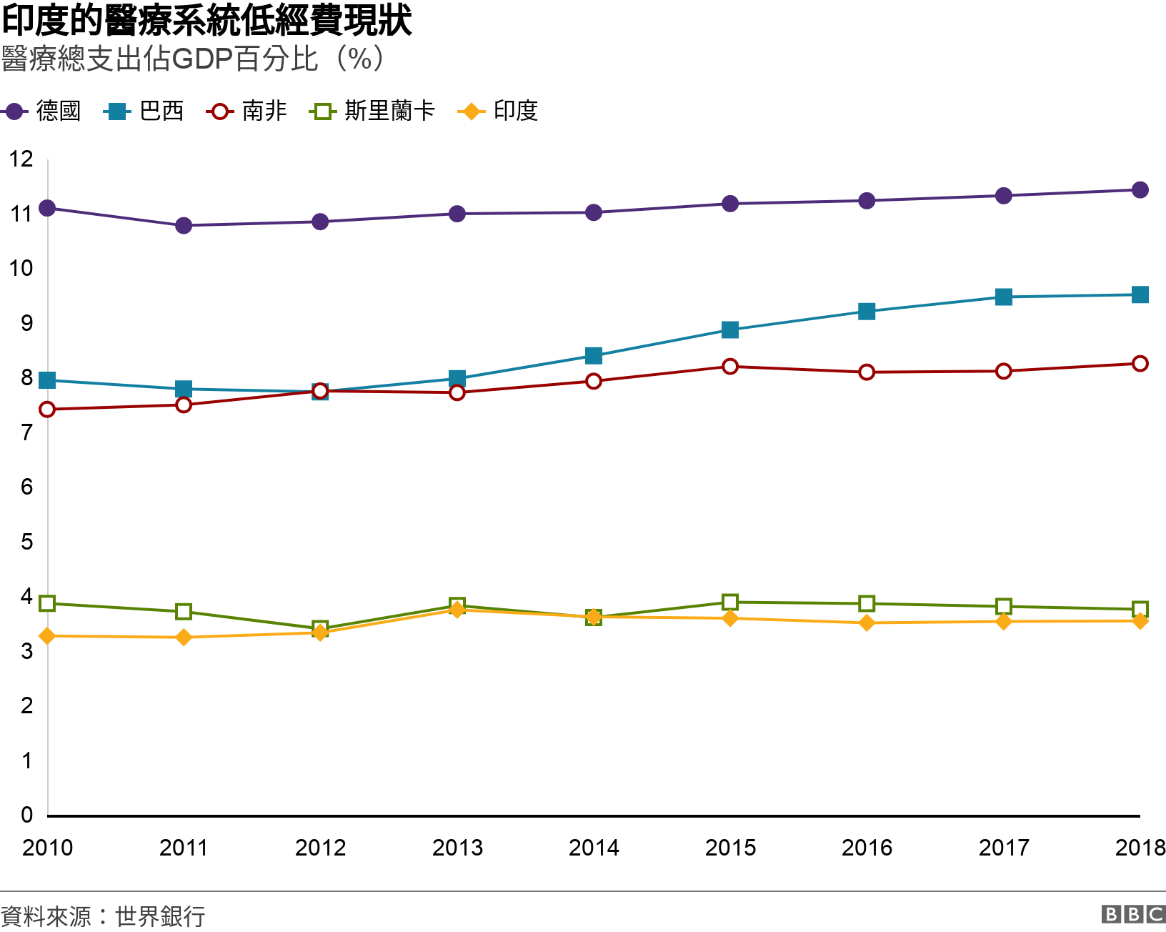 印度的醫療系統低經費現狀. 醫療總支出佔GDP百分比（%）.  .
