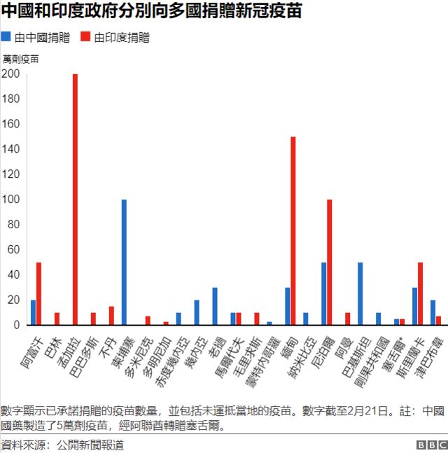 中国和印度的疫苗外交