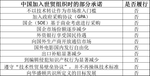 中国加入世界贸易组织时的部分入世承诺及兑现情况