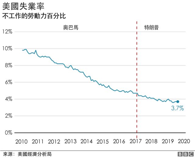 失业率