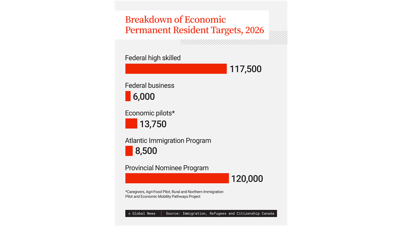 Breakdown of economic permanent resident targets