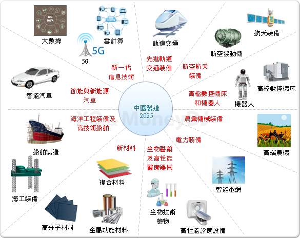 中國製造2025-MoneyDJ理財網