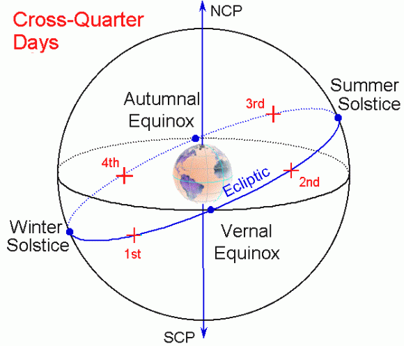 Diagram of celestial sphere, Earth in the middle, with equinoxes, solstices, and cross-quarter days marked.