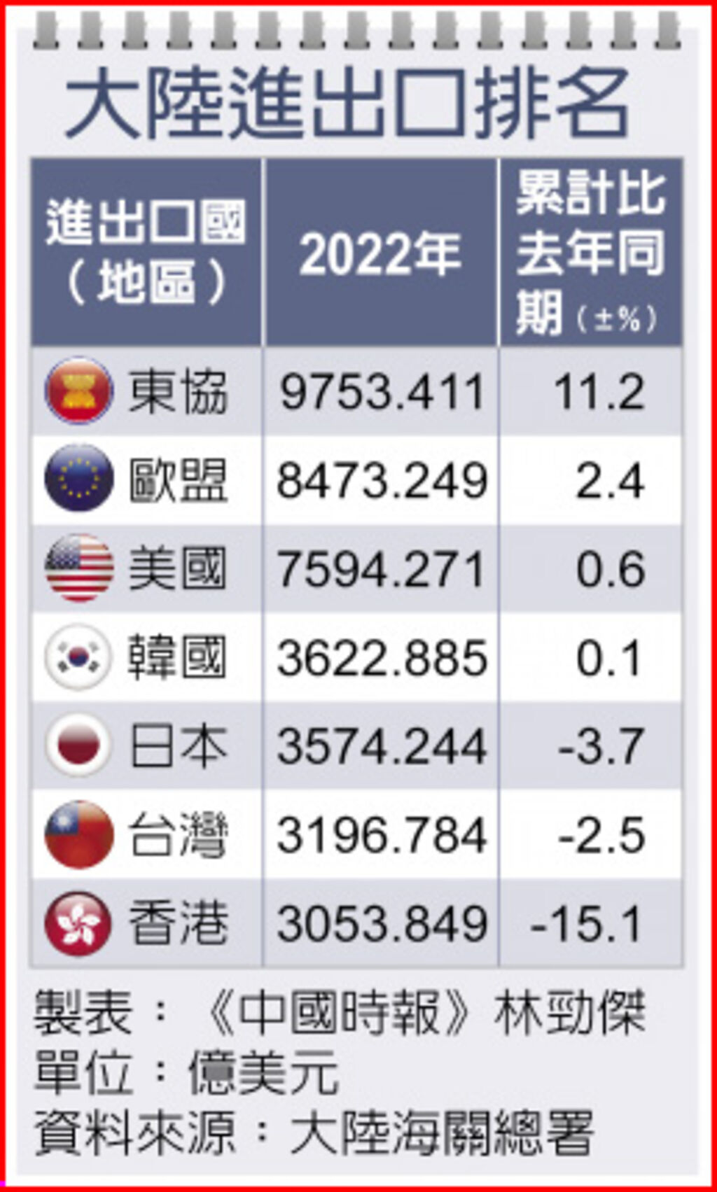 大陸進出口排名