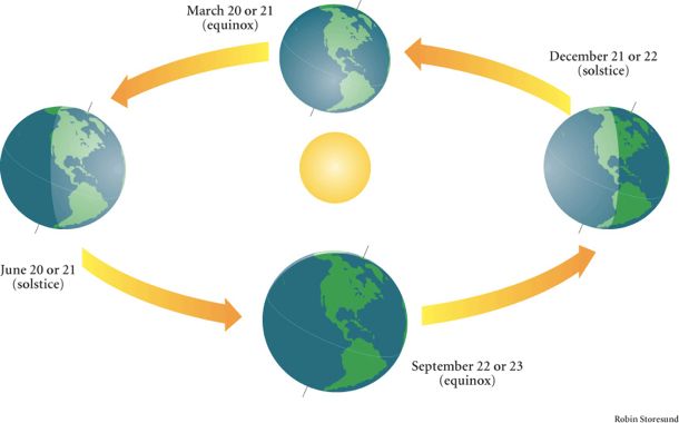 Diagram showing Earth's positions at the equinoxes and solstices.