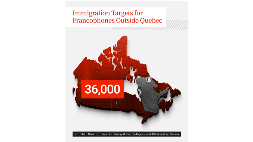 Immigration target for francophones outside Quebec, 2026.