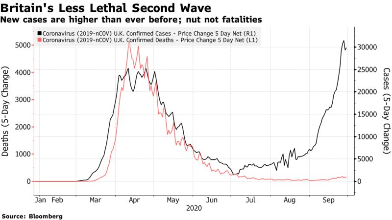 New cases are higher than ever before; nut not fatalities New cases are higher than ever before; nut not fatalities