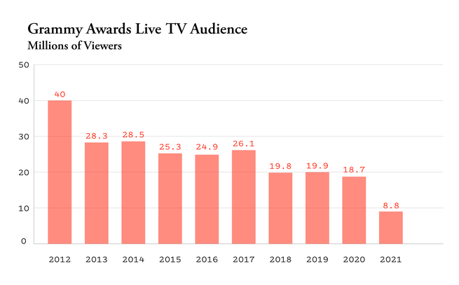 More people watch the Great British Bake Off than the Grammy Awards More people watch the Great British Bake Off than the Grammy Awards