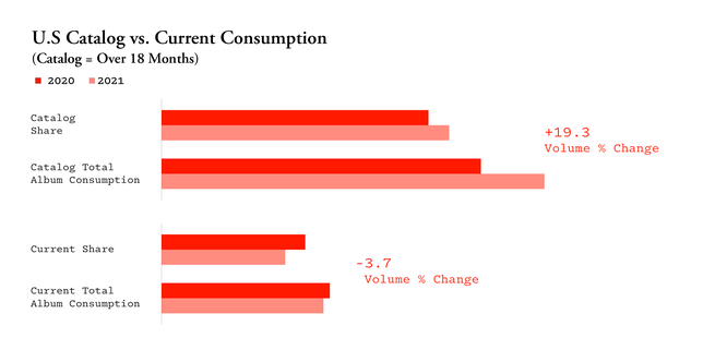 U.S Catalog vs. Current Consumption U.S Catalog vs. Current Consumption