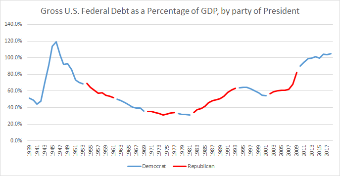 Gross_US_Federal_Debt_as_a_Percentage_of_GDP%2C_by_President.png
